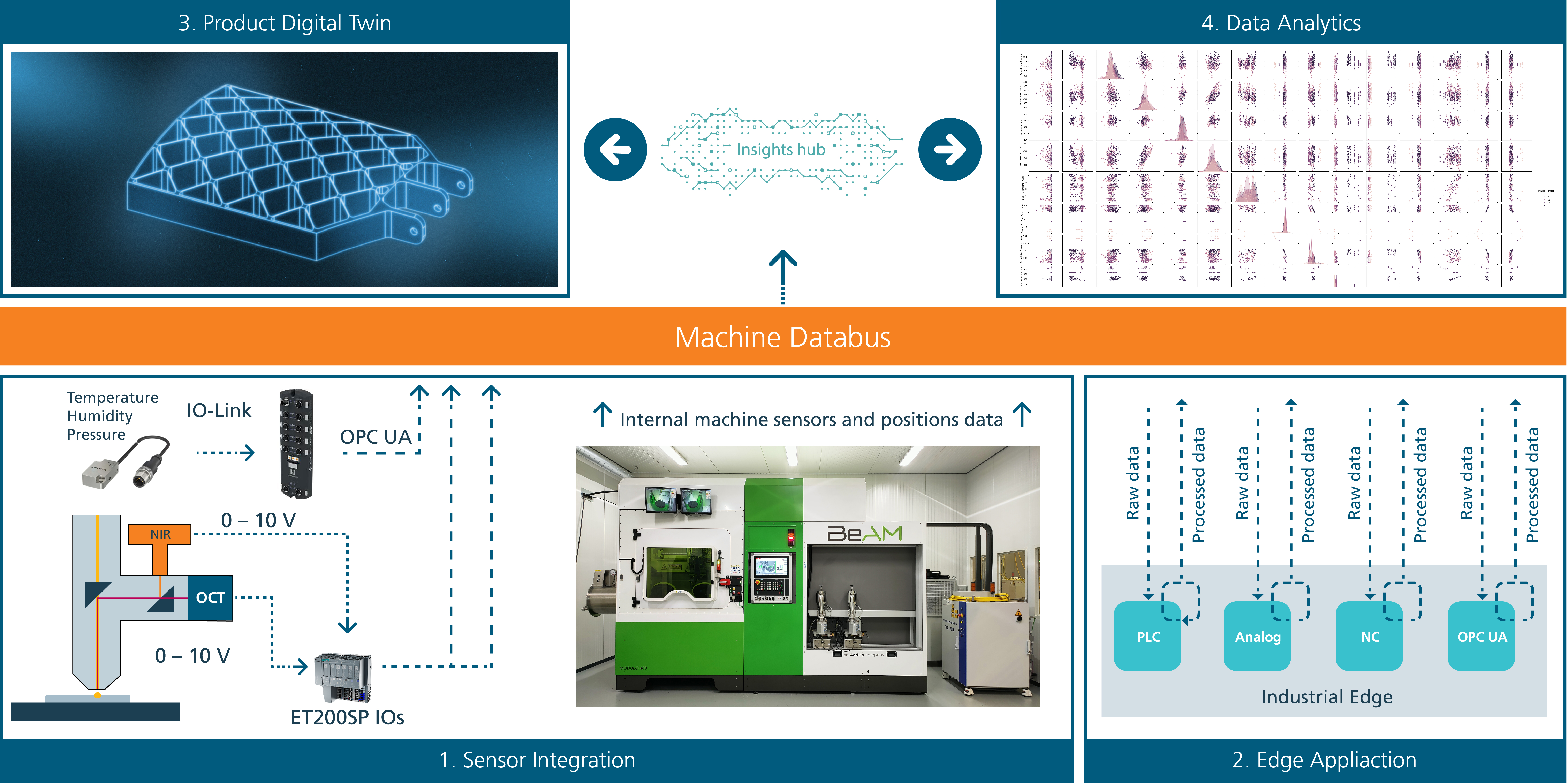 Overview Digital Twin