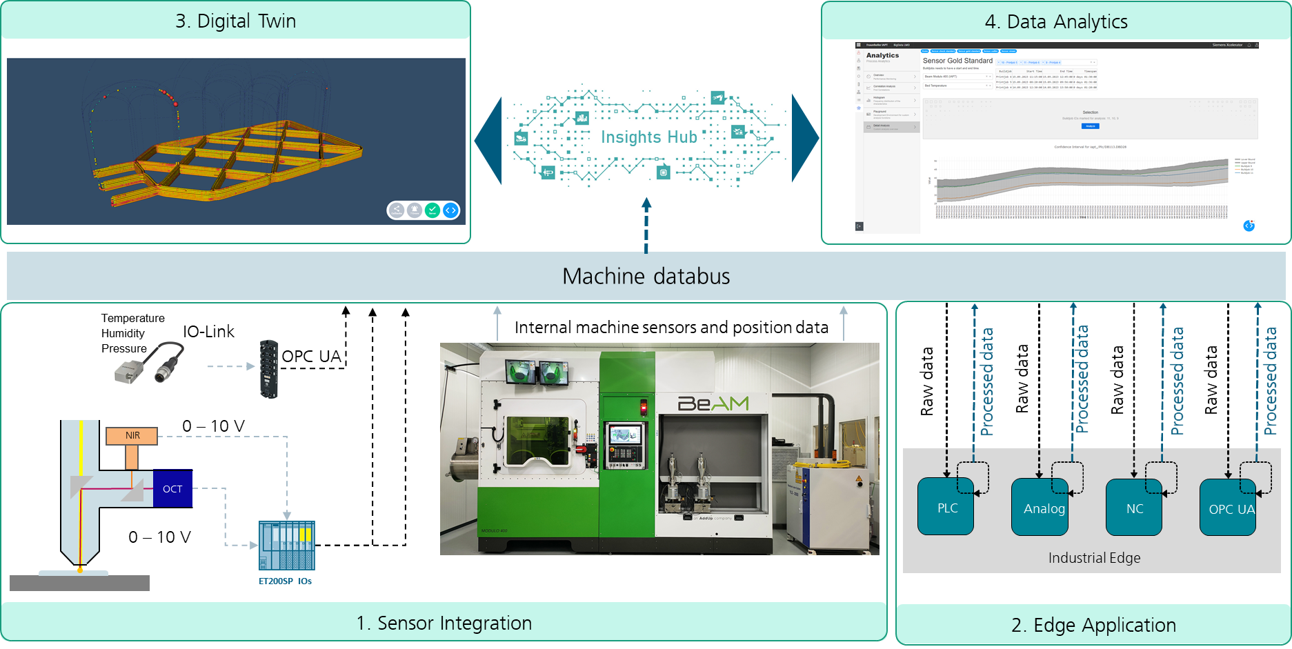 Overview Digital Twin